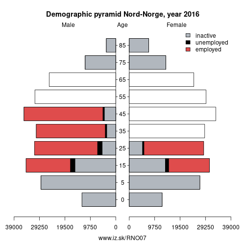 demographic pyramid NO07 Nord-Norge based on economic activity – employed, unemploye, inactive