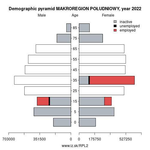 demographic pyramid PL2 MAKROREGION POŁUDNIOWY based on economic activity – employed, unemploye, inactive