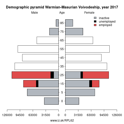 demographic pyramid PL62 Warmian-Masurian Voivodeship based on economic activity – employed, unemploye, inactive