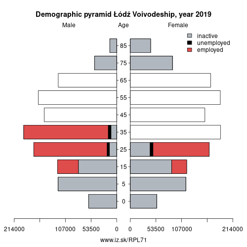 demographic pyramid PL71 Łódź Voivodeship based on economic activity – employed, unemploye, inactive