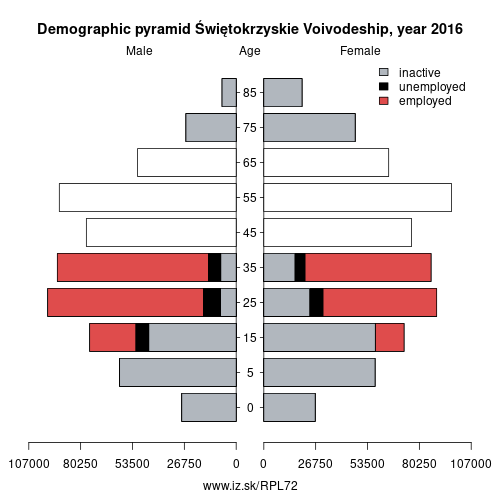 demographic pyramid PL72 Świętokrzyskie Voivodeship based on economic activity – employed, unemploye, inactive