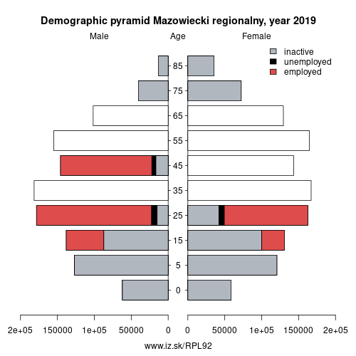 demographic pyramid PL92 NUTS code based on economic activity – employed, unemploye, inactive