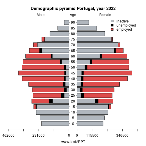 demographic pyramid PT Portugal based on economic activity – employed, unemploye, inactive