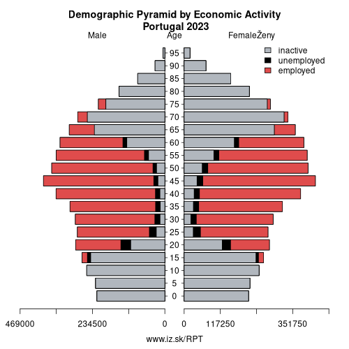 demographic pyramid PT Portugal based on economic activity – employed, unemploye, inactive