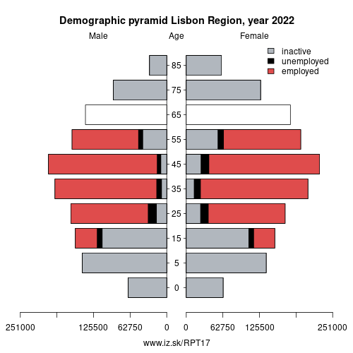 demographic pyramid PT17 Lisbon Region based on economic activity – employed, unemploye, inactive