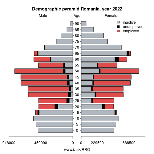 demographic pyramid RO Romania based on economic activity – employed, unemploye, inactive