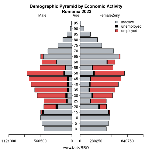 demographic pyramid RO Romania based on economic activity – employed, unemploye, inactive