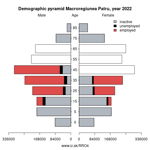 demographic pyramid RO4 Macroregiunea Patru based on economic activity – employed, unemploye, inactive