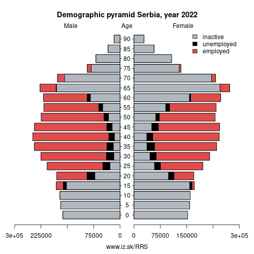 demographic pyramid RS Serbia based on economic activity – employed, unemploye, inactive