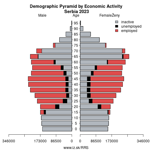 demographic pyramid RS Serbia based on economic activity – employed, unemploye, inactive