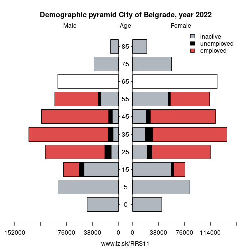demographic pyramid RS11 City of Belgrade based on economic activity – employed, unemploye, inactive