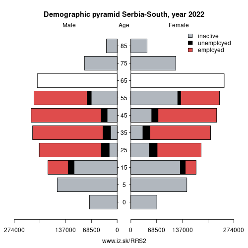 demographic pyramid RS2 Southern Serbia based on economic activity – employed, unemploye, inactive