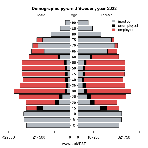 demographic pyramid SE Sweden based on economic activity – employed, unemploye, inactive