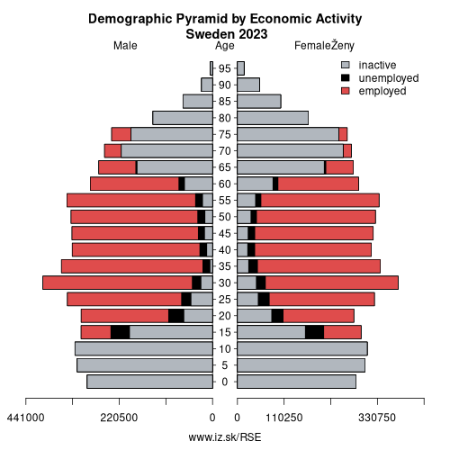 demographic pyramid SE Sweden based on economic activity – employed, unemploye, inactive