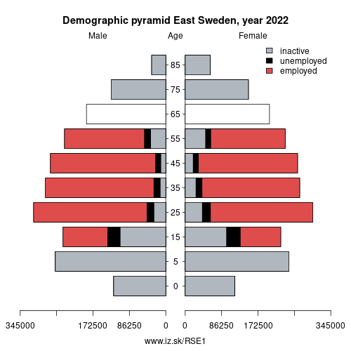 demographic pyramid SE1 East Sweden based on economic activity – employed, unemploye, inactive