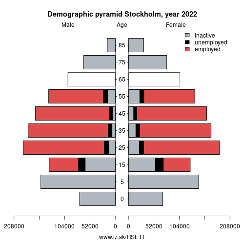 demographic pyramid SE11 Stockholm based on economic activity – employed, unemploye, inactive