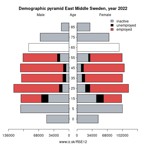 demographic pyramid SE12 East Middle Sweden based on economic activity – employed, unemploye, inactive