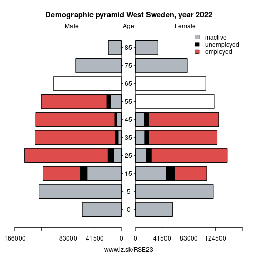 demographic pyramid SE23 West Sweden based on economic activity – employed, unemploye, inactive