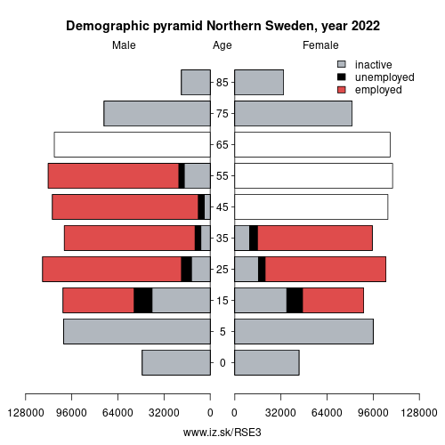 demographic pyramid SE3 Northern Sweden based on economic activity – employed, unemploye, inactive