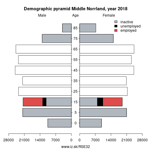 demographic pyramid SE32 Middle Norrland based on economic activity – employed, unemploye, inactive