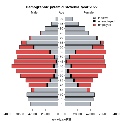demographic pyramid SI Slovenia based on economic activity – employed, unemploye, inactive