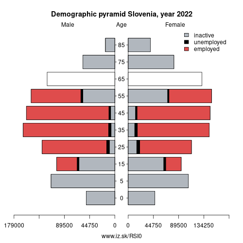 demographic pyramid SI0 Slovenia based on economic activity – employed, unemploye, inactive