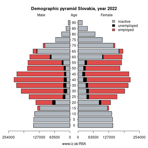 demographic pyramid SK SLOVENSKO based on economic activity – employed, unemploye, inactive
