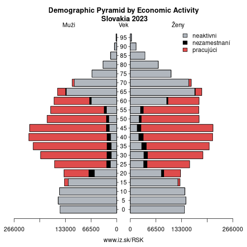 demographic pyramid SK Slovakia based on economic activity – employed, unemploye, inactive