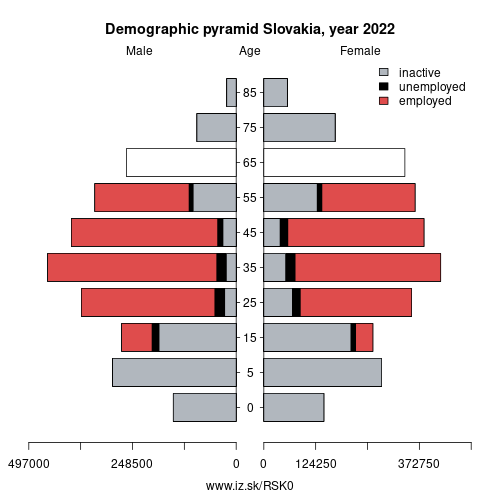 demographic pyramid SK0 Slovakia based on economic activity – employed, unemploye, inactive