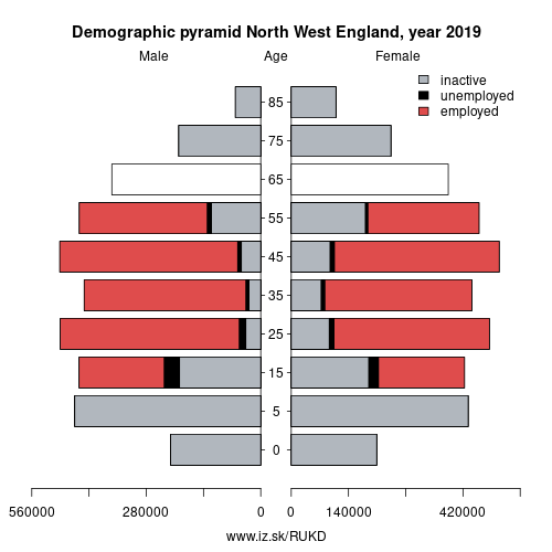 demographic pyramid UKD North West England based on economic activity – employed, unemploye, inactive