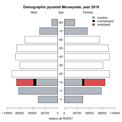 demographic pyramid UKD7 Merseyside based on economic activity – employed, unemploye, inactive