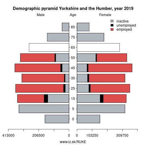 demographic pyramid UKE Yorkshire and the Humber based on economic activity – employed, unemploye, inactive
