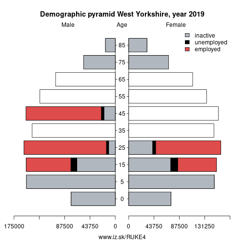 demographic pyramid UKE4 West Yorkshire based on economic activity – employed, unemploye, inactive