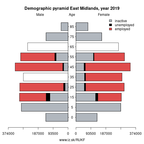 demographic pyramid UKF East Midlands based on economic activity – employed, unemploye, inactive