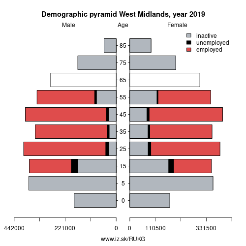 demographic pyramid UKG West Midlands based on economic activity – employed, unemploye, inactive