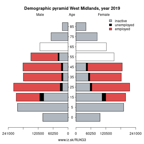 demographic pyramid UKG3 West Midlands based on economic activity – employed, unemploye, inactive