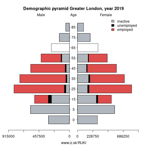 demographic pyramid UKI Greater London based on economic activity – employed, unemploye, inactive