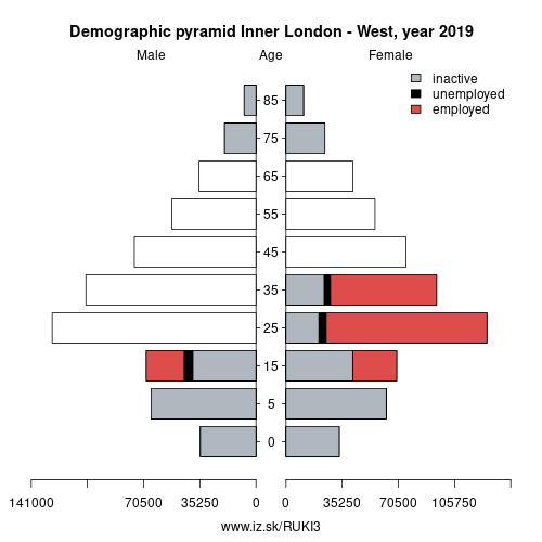 demographic pyramid UKI3 Inner London – West based on economic activity – employed, unemploye, inactive