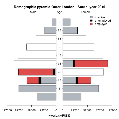 demographic pyramid UKI6 Outer London – South based on economic activity – employed, unemploye, inactive
