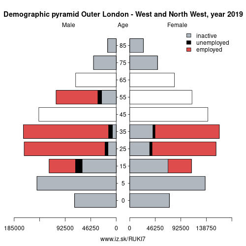 demographic pyramid UKI7 Outer London – West and North West based on economic activity – employed, unemploye, inactive