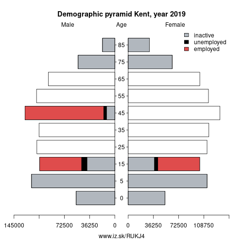 demographic pyramid UKJ4 Kent based on economic activity – employed, unemploye, inactive