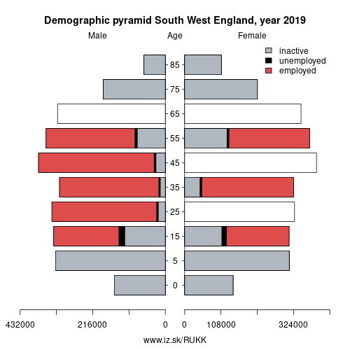 demographic pyramid UKK South West England based on economic activity – employed, unemploye, inactive