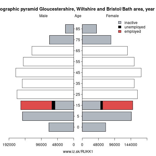 demographic pyramid UKK1 Gloucestershire, Wiltshire and Bristol/Bath area based on economic activity – employed, unemploye, inactive