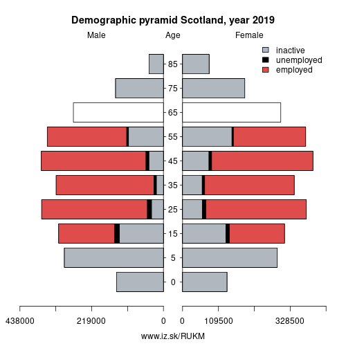 demographic pyramid UKM Scotland based on economic activity – employed, unemploye, inactive
