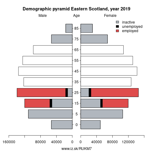 demographic pyramid UKM7 Eastern Scotland based on economic activity – employed, unemploye, inactive