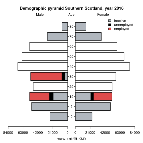 demographic pyramid UKM9 Southern Scotland based on economic activity – employed, unemploye, inactive