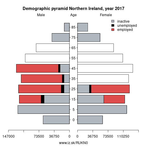 demographic pyramid UKN0 Northern Ireland based on economic activity – employed, unemploye, inactive