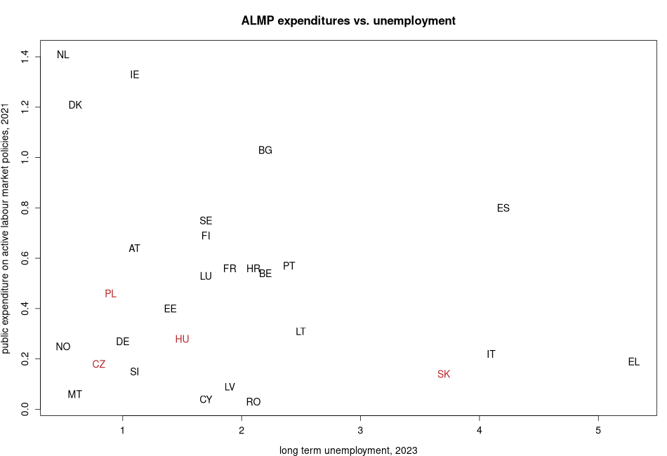 porovnanie ALMP expenditures vs. unemployment in nuts 0