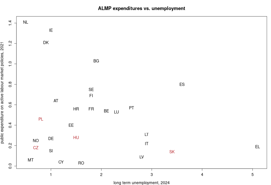 porovnanie ALMP expenditures vs. unemployment in nuts 0