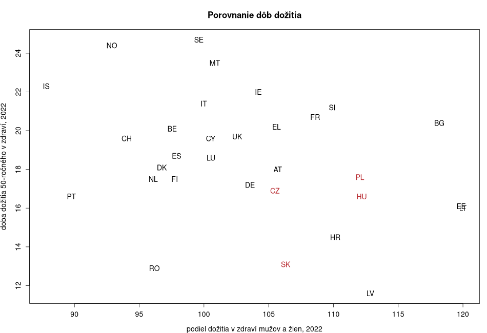 porovnanie Porovnanie dôb dožitia in nuts 0